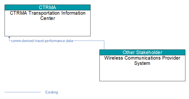 CTRMA Transportation Information Center to Wireless Communications Provider System Interface Diagram