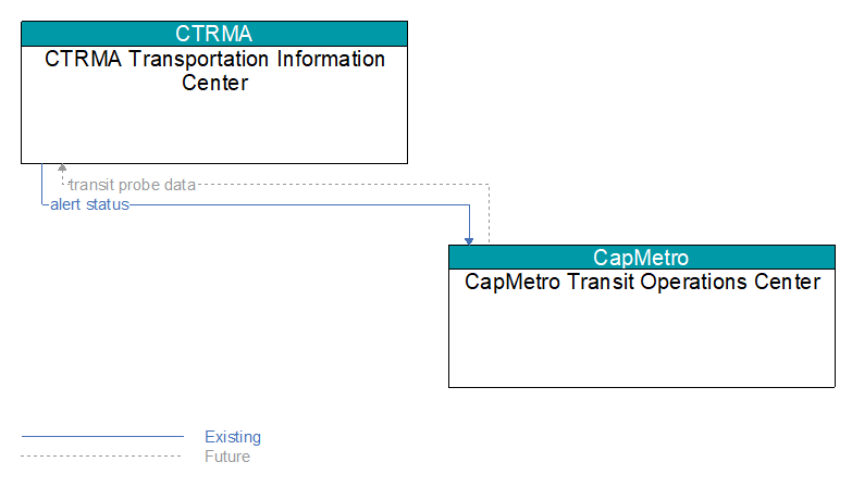 CTRMA Transportation Information Center to CapMetro Transit Operations Center Interface Diagram