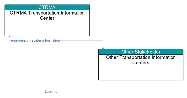 CTRMA Transportation Information Center to Other Transportation Information Centers Interface Diagram