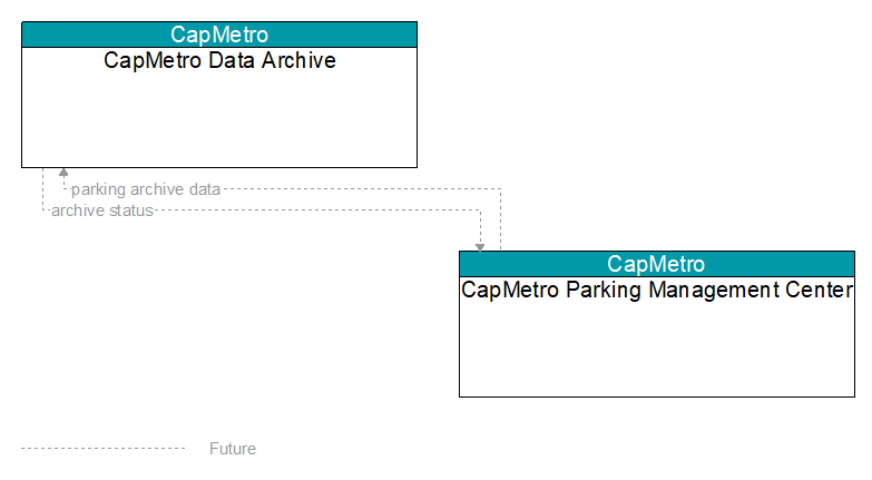 CapMetro Data Archive to CapMetro Parking Management Center Interface Diagram