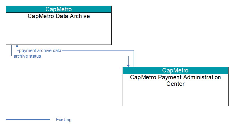CapMetro Data Archive to CapMetro Payment Administration Center Interface Diagram
