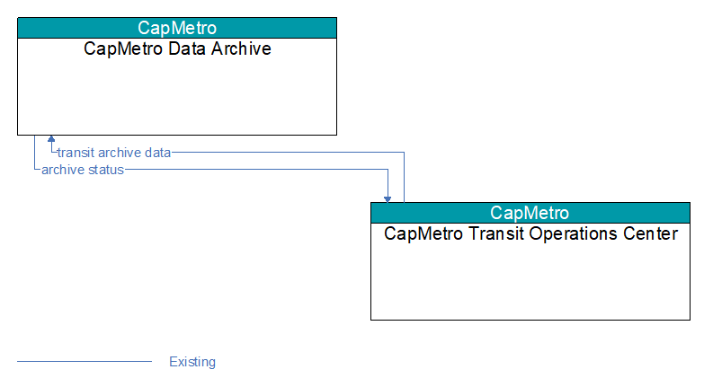 CapMetro Data Archive to CapMetro Transit Operations Center Interface Diagram