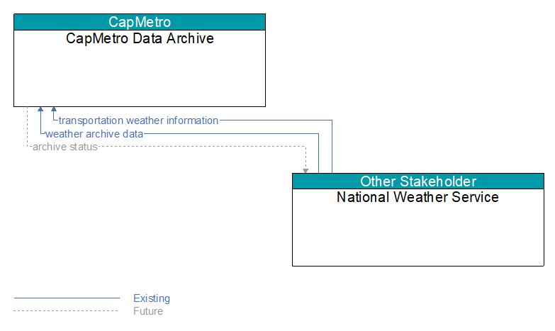 CapMetro Data Archive to National Weather Service Interface Diagram