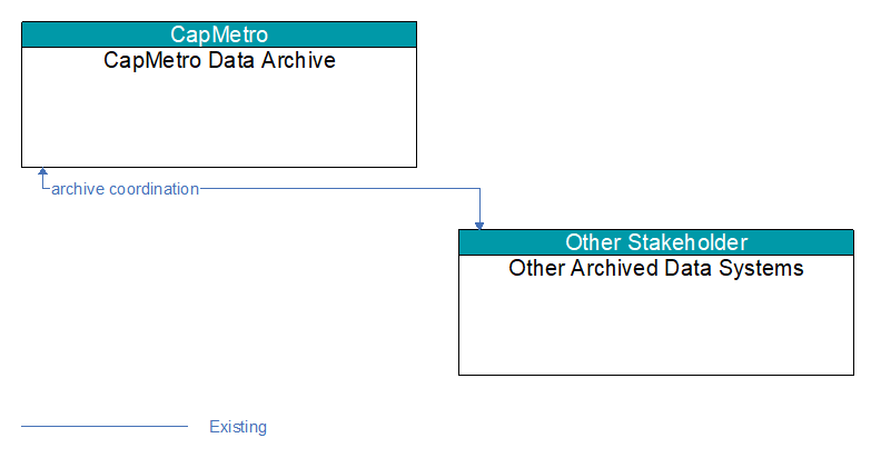 CapMetro Data Archive to Other Archived Data Systems Interface Diagram