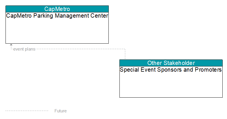 CapMetro Parking Management Center to Special Event Sponsors and Promoters Interface Diagram