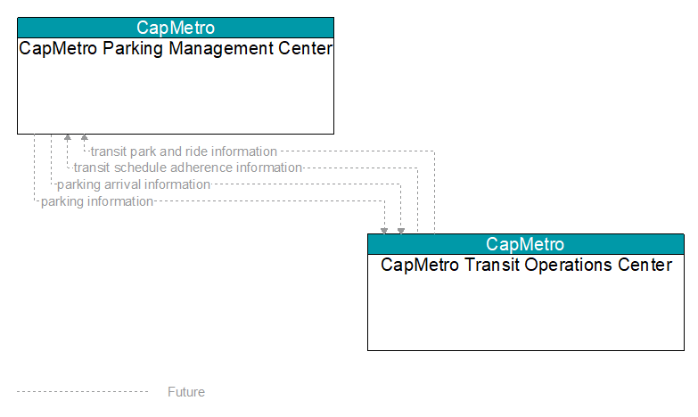 CapMetro Parking Management Center to CapMetro Transit Operations Center Interface Diagram