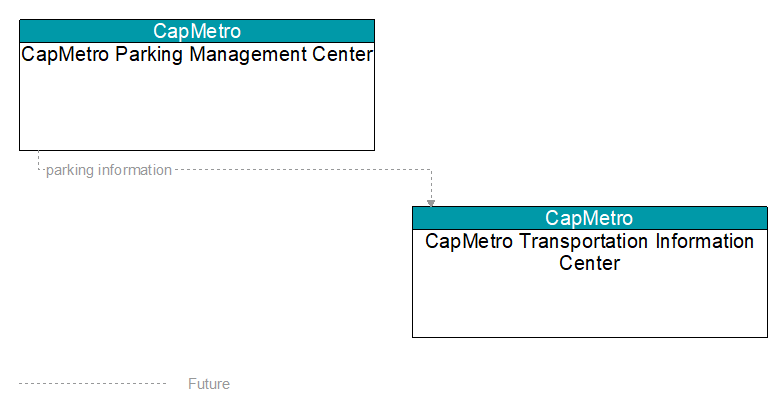 CapMetro Parking Management Center to CapMetro Transportation Information Center Interface Diagram