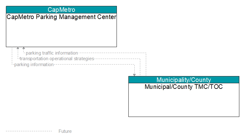 CapMetro Parking Management Center to Municipal/County TMC/TOC Interface Diagram