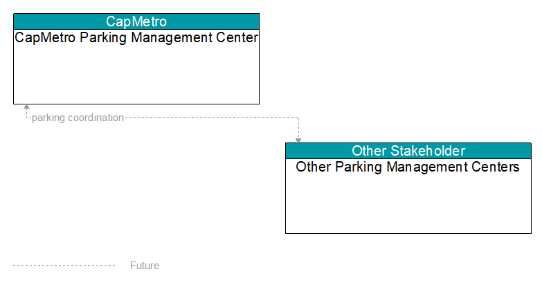 CapMetro Parking Management Center to Other Parking Management Centers Interface Diagram