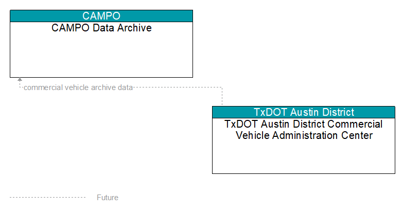 CAMPO Data Archive to TxDOT Austin District Commercial Vehicle Administration Center Interface Diagram