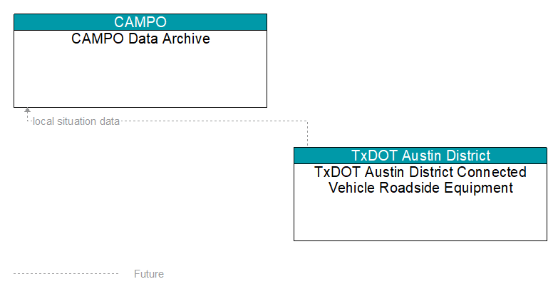 CAMPO Data Archive to TxDOT Austin District Connected Vehicle Roadside Equipment Interface Diagram