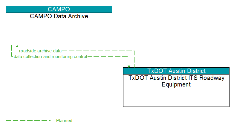 CAMPO Data Archive to TxDOT Austin District ITS Roadway Equipment Interface Diagram