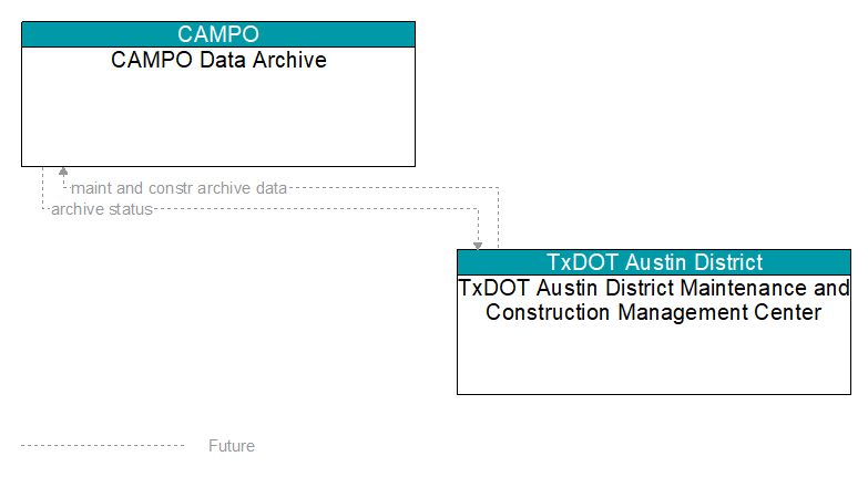 CAMPO Data Archive to TxDOT Austin District Maintenance and Construction Management Center Interface Diagram