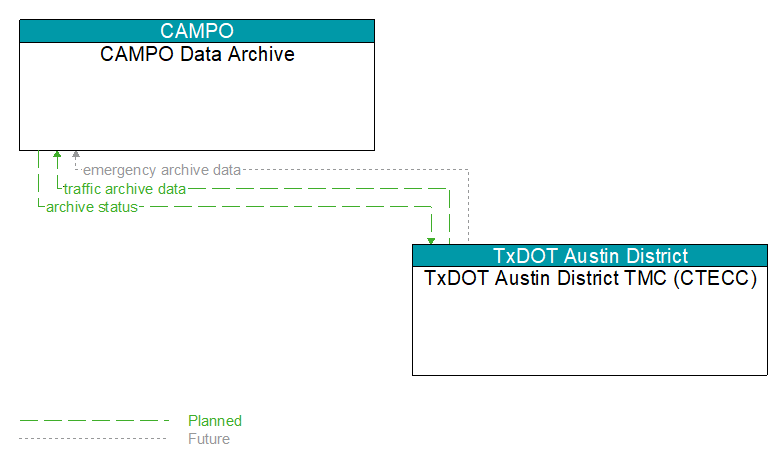 CAMPO Data Archive to TxDOT Austin District TMC (CTECC) Interface Diagram