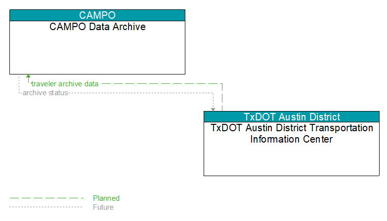 CAMPO Data Archive to TxDOT Austin District Transportation Information Center Interface Diagram