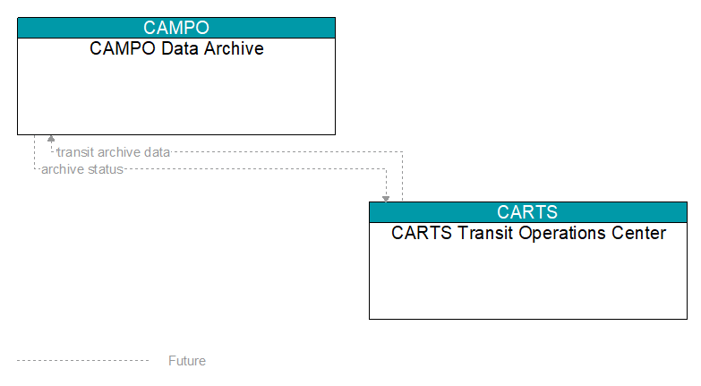 CAMPO Data Archive to CARTS Transit Operations Center Interface Diagram