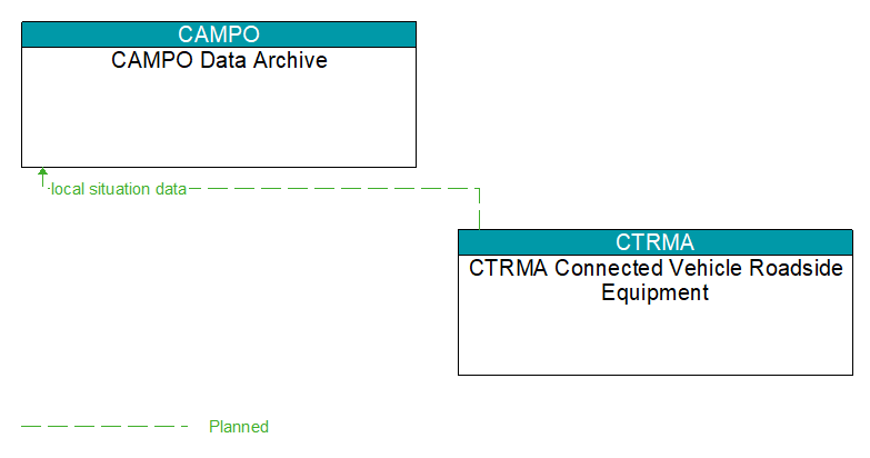 CAMPO Data Archive to CTRMA Connected Vehicle Roadside Equipment Interface Diagram