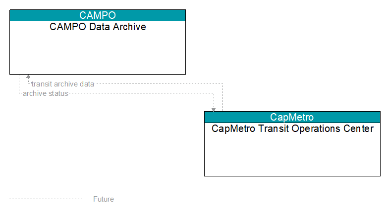 CAMPO Data Archive to CapMetro Transit Operations Center Interface Diagram