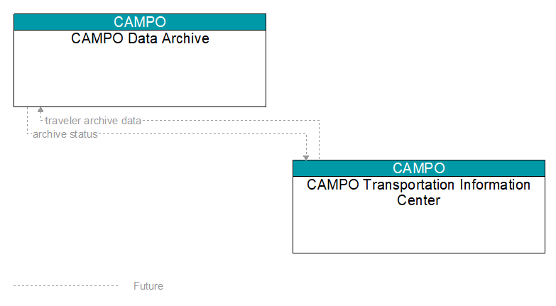CAMPO Data Archive to CAMPO Transportation Information Center Interface Diagram