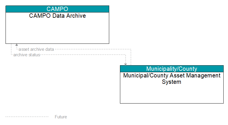 CAMPO Data Archive to Municipal/County Asset Management System Interface Diagram