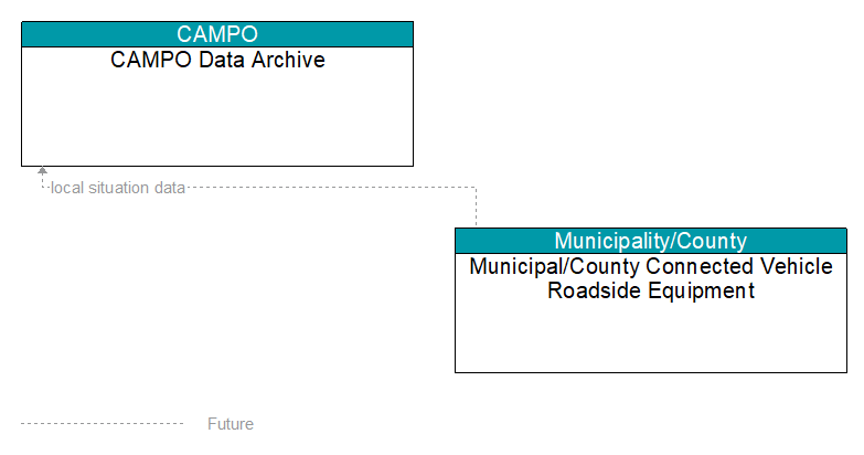 CAMPO Data Archive to Municipal/County Connected Vehicle Roadside Equipment Interface Diagram
