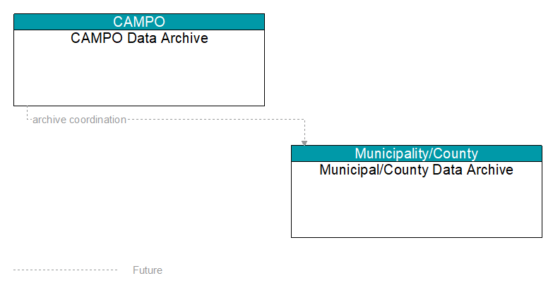 CAMPO Data Archive to Municipal/County Data Archive Interface Diagram