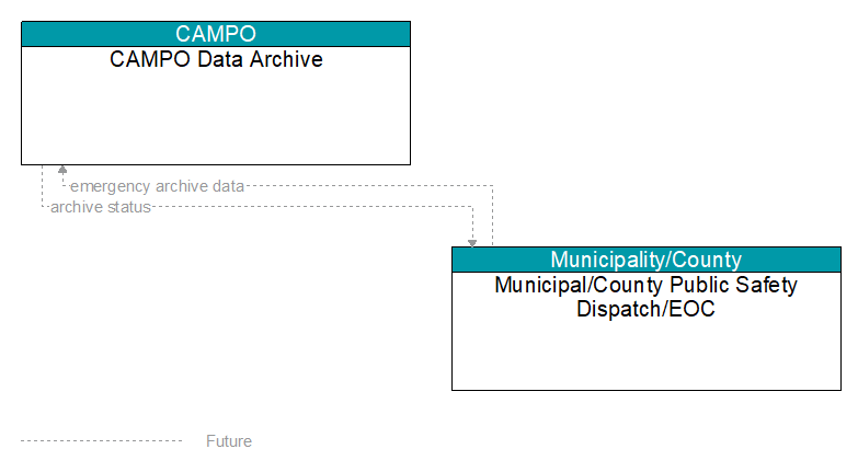 CAMPO Data Archive to Municipal/County Public Safety Dispatch/EOC Interface Diagram