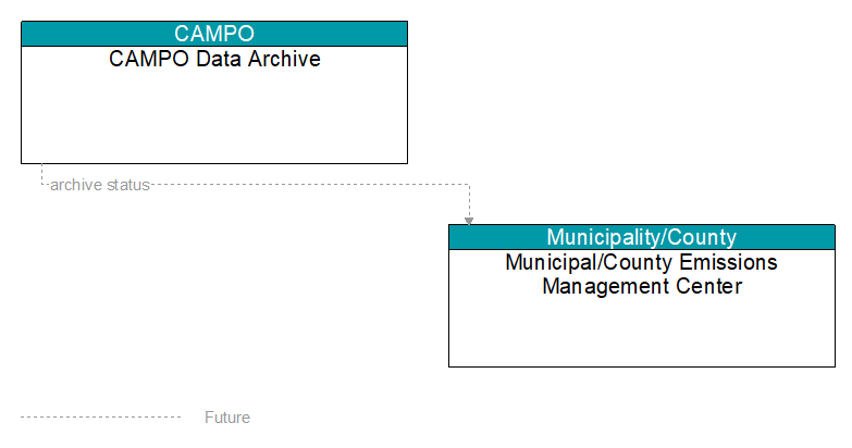 CAMPO Data Archive to Municipal/County Emissions Management Center Interface Diagram