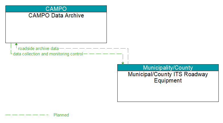 CAMPO Data Archive to Municipal/County ITS Roadway Equipment Interface Diagram