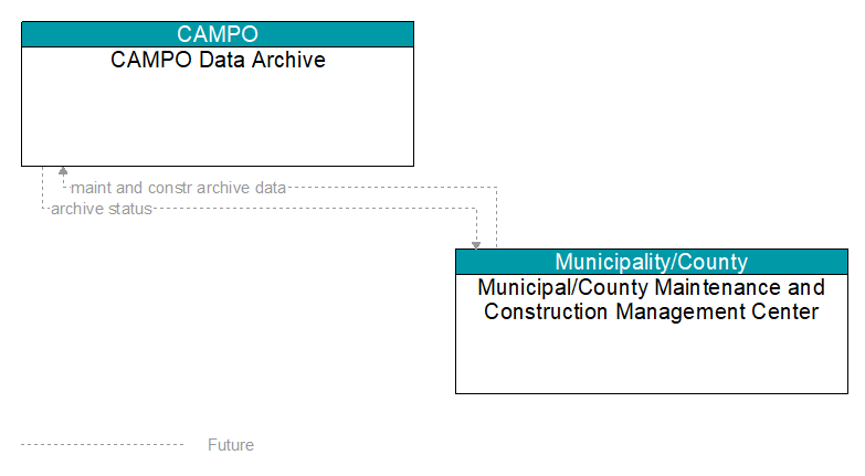 CAMPO Data Archive to Municipal/County Maintenance and Construction Management Center Interface Diagram