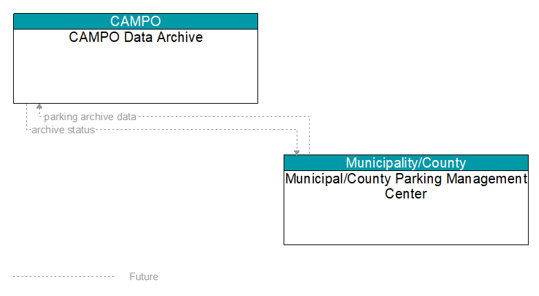 CAMPO Data Archive to Municipal/County Parking Management Center Interface Diagram