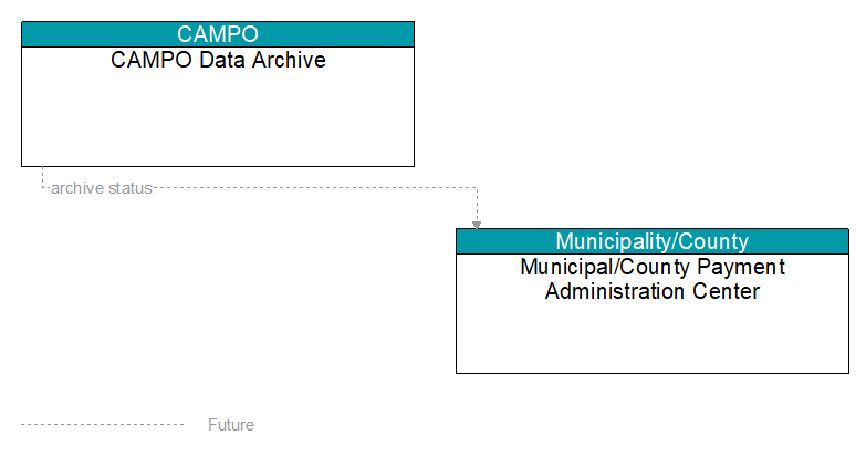 CAMPO Data Archive to Municipal/County Payment Administration Center Interface Diagram