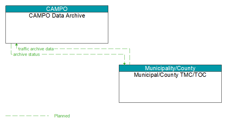 CAMPO Data Archive to Municipal/County TMC/TOC Interface Diagram