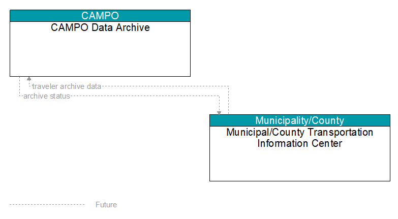 CAMPO Data Archive to Municipal/County Transportation Information Center Interface Diagram