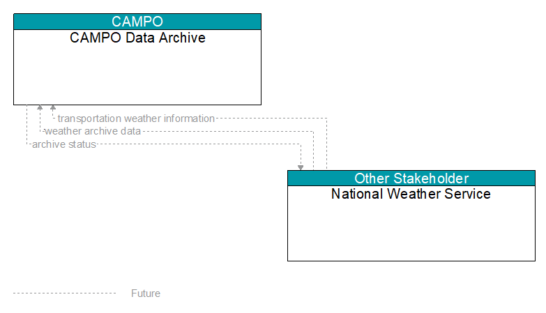 CAMPO Data Archive to National Weather Service Interface Diagram