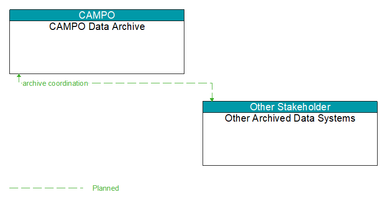 CAMPO Data Archive to Other Archived Data Systems Interface Diagram