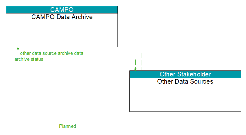 CAMPO Data Archive to Other Data Sources Interface Diagram