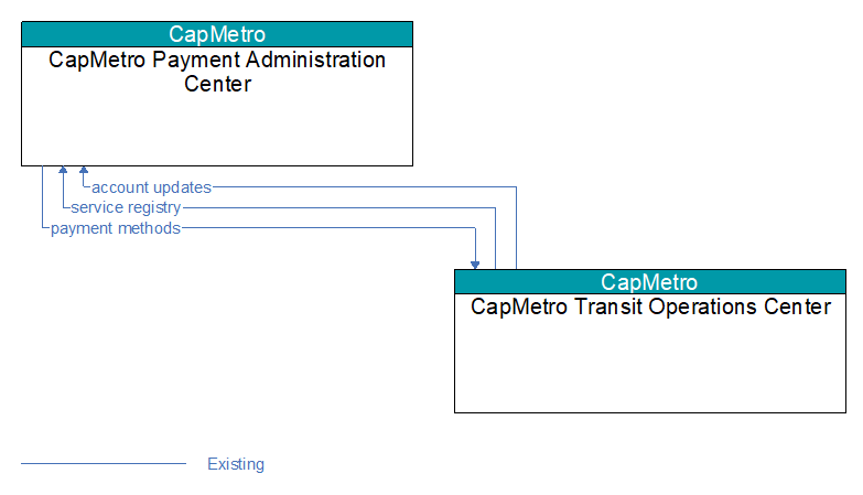 CapMetro Payment Administration Center to CapMetro Transit Operations Center Interface Diagram