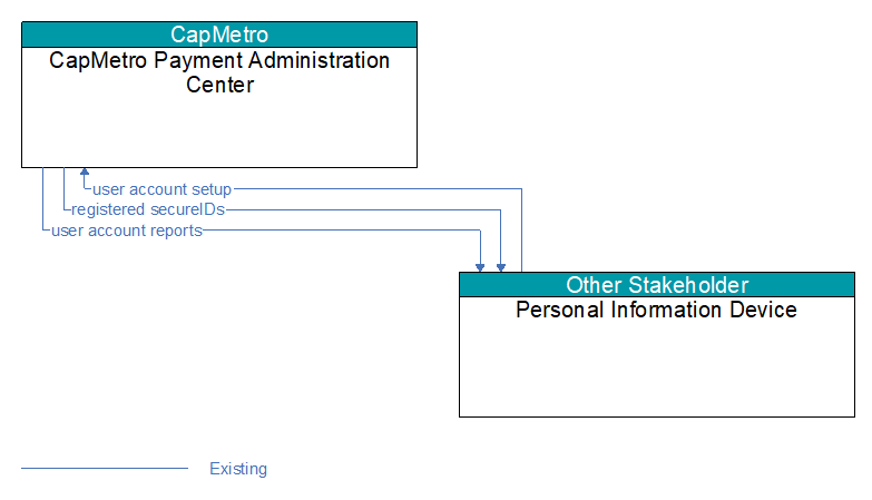 CapMetro Payment Administration Center to Personal Information Device Interface Diagram