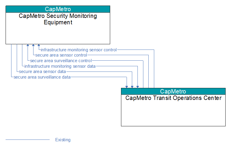 CapMetro Security Monitoring Equipment to CapMetro Transit Operations Center Interface Diagram