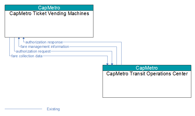 CapMetro Ticket Vending Machines to CapMetro Transit Operations Center Interface Diagram