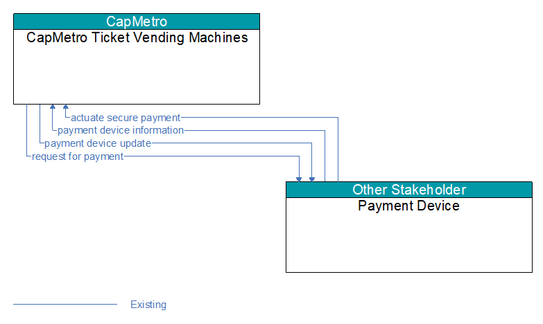 CapMetro Ticket Vending Machines to Payment Device Interface Diagram