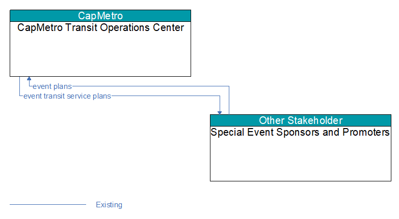 CapMetro Transit Operations Center to Special Event Sponsors and Promoters Interface Diagram