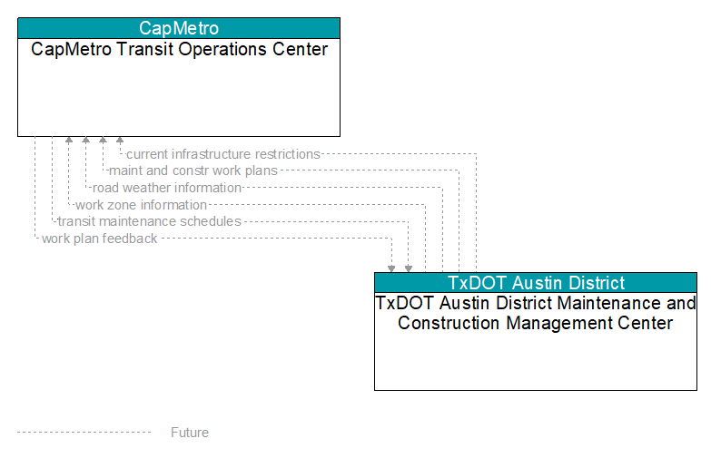 CapMetro Transit Operations Center to TxDOT Austin District Maintenance and Construction Management Center Interface Diagram