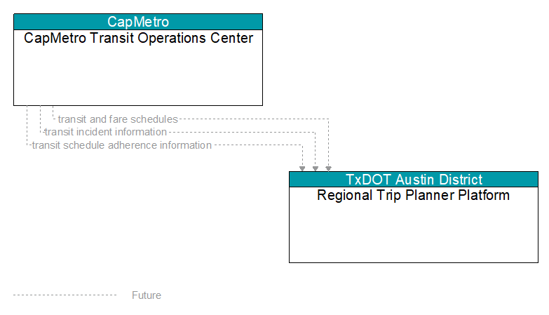 CapMetro Transit Operations Center to Regional Trip Planner Platform Interface Diagram