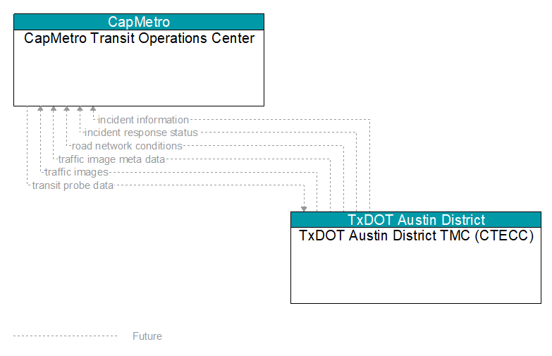 CapMetro Transit Operations Center to TxDOT Austin District TMC (CTECC) Interface Diagram