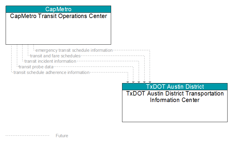 CapMetro Transit Operations Center to TxDOT Austin District Transportation Information Center Interface Diagram