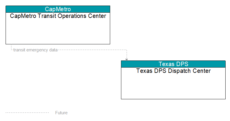 CapMetro Transit Operations Center to Texas DPS Dispatch Center Interface Diagram