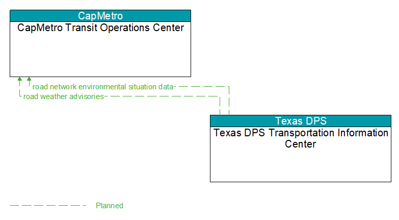 CapMetro Transit Operations Center to Texas DPS Transportation Information Center Interface Diagram