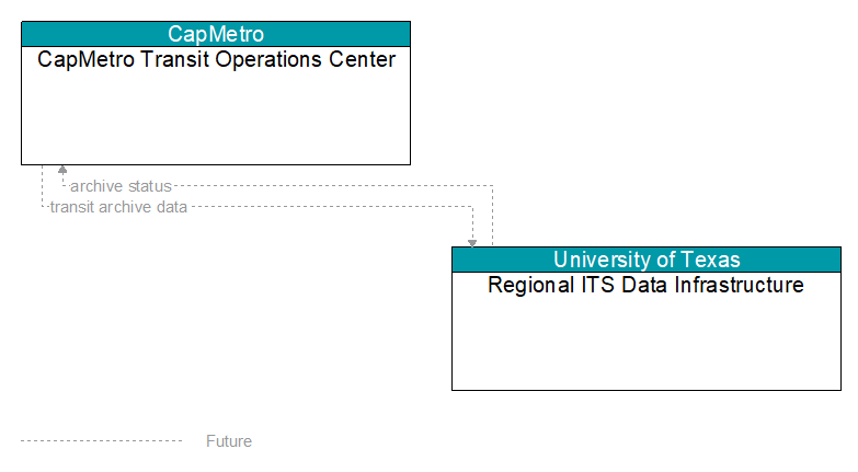 CapMetro Transit Operations Center to Regional ITS Data Infrastructure Interface Diagram